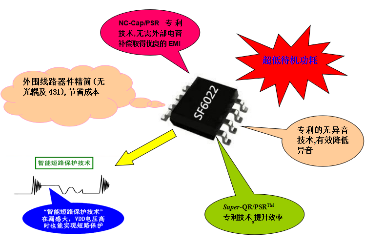 開關電源芯片SF6022 
