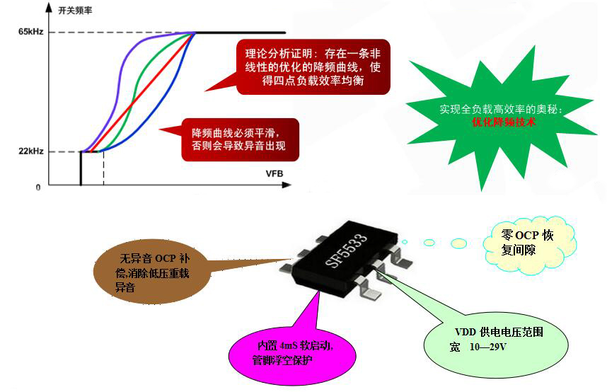 開關電源芯片SF5533
